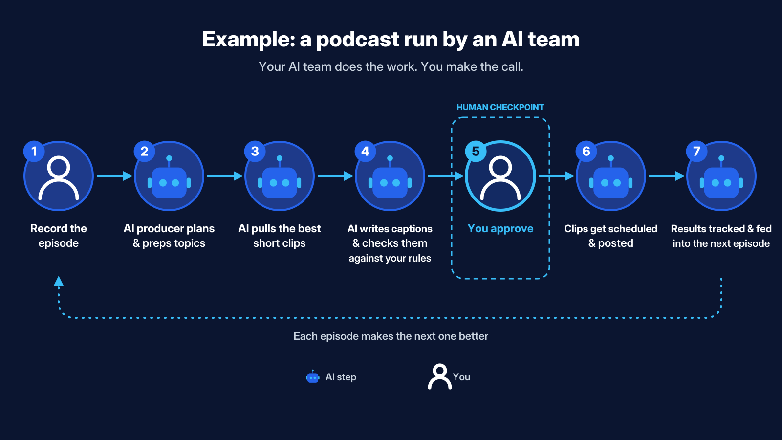 Example workflow: a podcast run by an AI team. 1 Record the episode, 2 AI producer plans and preps topics, 3 AI pulls the best short clips, 4 AI writes captions and checks them against your rules, 5 You approve, 6 Clips get scheduled and posted, 7 Results tracked and fed into the next episode.